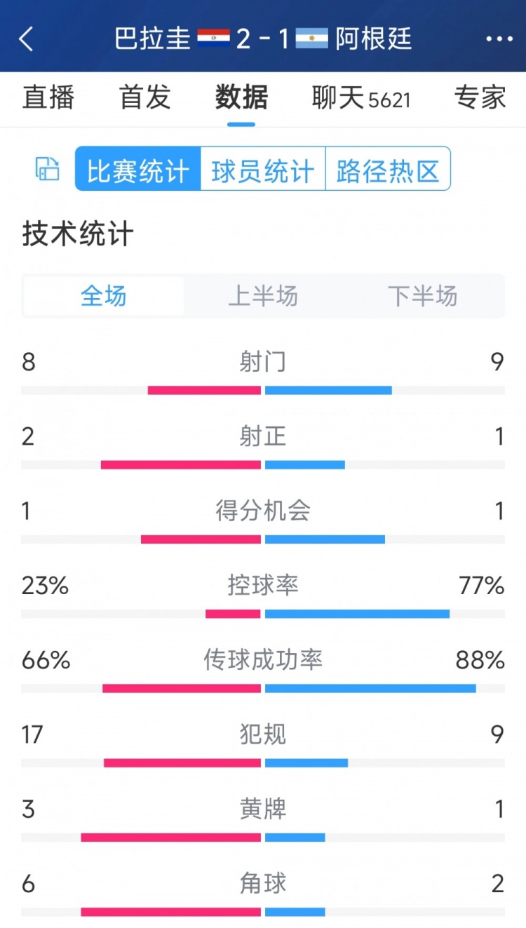 阿根廷1-2巴拉圭全場數(shù)據(jù)：射門9-8，射正1-2，阿根廷控球率77%