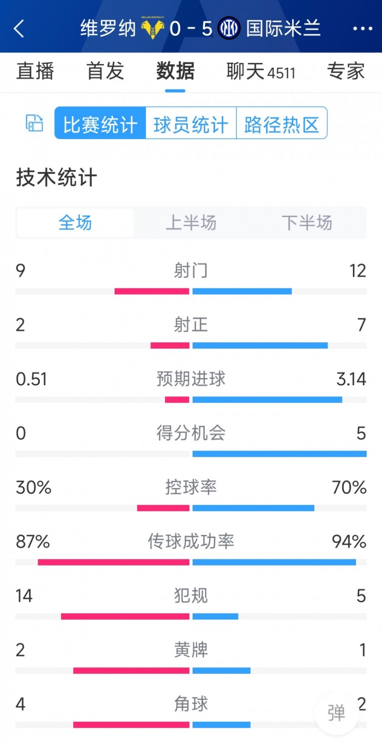 半場(chǎng)收手，國(guó)米5-0維羅納全場(chǎng)數(shù)據(jù)：射門(mén)12-9，射正7-2