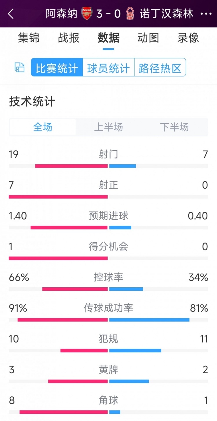 完勝！阿森納3-0諾丁漢森林全場數(shù)據(jù)：射門19-7，射正7-0