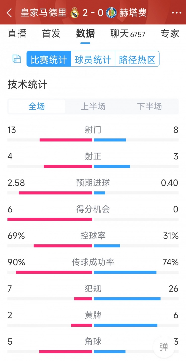 皇馬2-0赫塔費(fèi)全場(chǎng)數(shù)據(jù)：射門13-8，射正4-3，犯規(guī)7-26