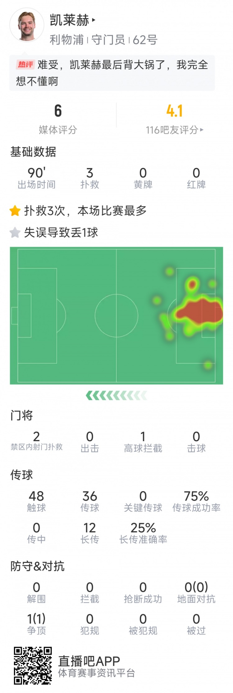 本場(chǎng)要背鍋，凱萊赫本場(chǎng)數(shù)據(jù)：3次撲救，判斷失誤導(dǎo)致被絕平