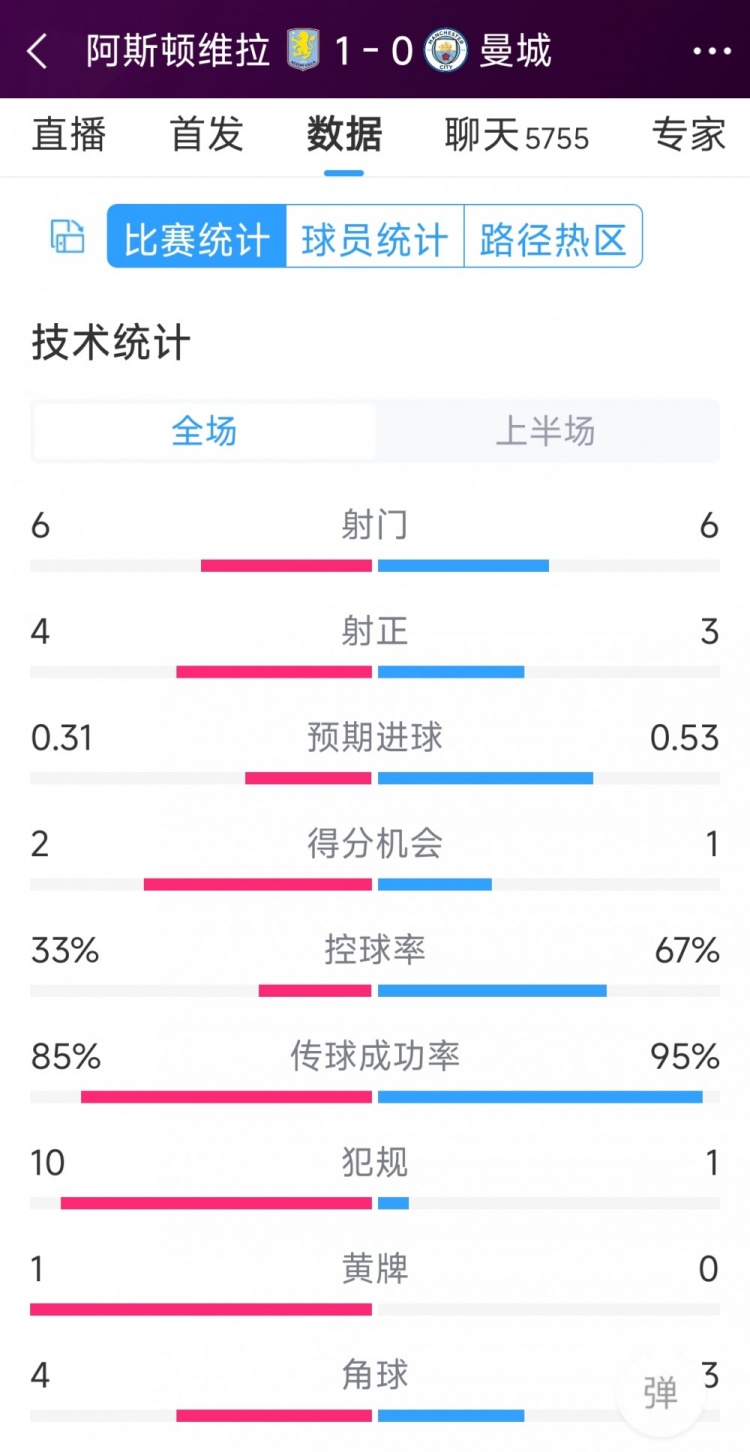 曼城一球落后，維拉vs曼城半場數(shù)據(jù)：射門6-6，射正4-3，犯規(guī)10-1