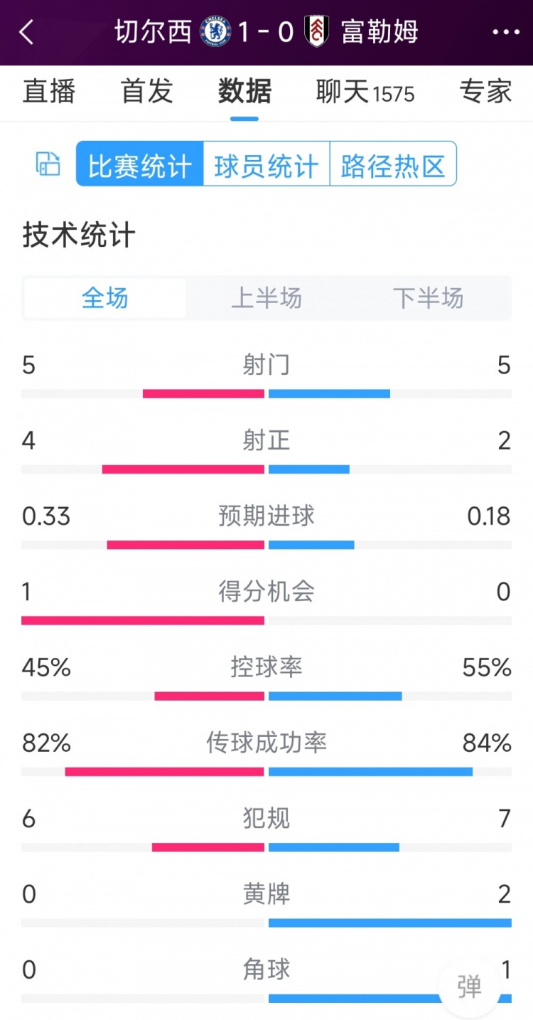 切爾西vs富勒姆半場數(shù)據(jù)：射門5-5，射正4-2，得分機(jī)會1-0